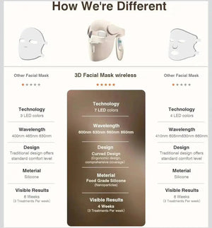 "3D Wireless LED Light Therapy Mask in white with a sleek design, featuring a control panel and adjustable straps."