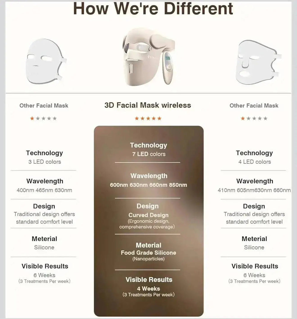 Beautivana 3D Wireless LED Light Therapy Mask for Skin Rejuv - Beautivana